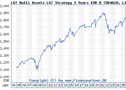 Chart: LGT Multi Assets LGT Strategy 3 Years EUR B (964810 LI0008232162)
