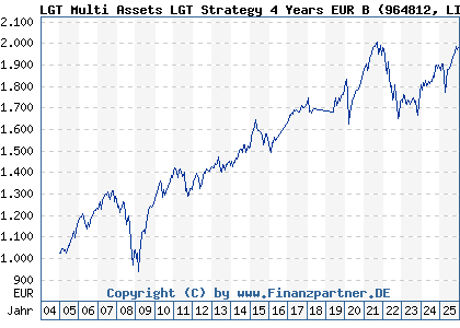 Chart: LGT Multi Assets LGT Strategy 4 Years EUR B (964812 LI0008232220)