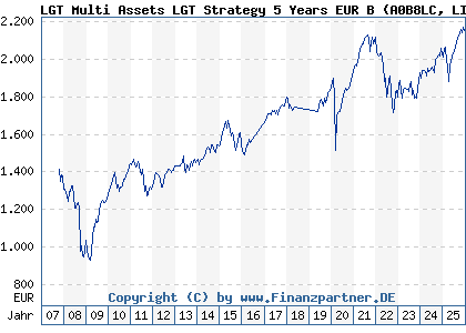 Chart: LGT Multi Assets LGT Strategy 5 Years EUR B (A0B8LC LI0019352926)