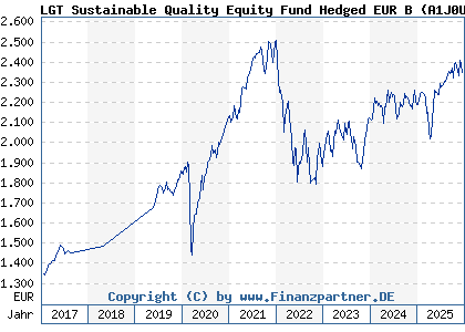 Chart: LGT Sustainable Quality Equity Fund Hedged EUR B (A1J0UC LI0183907836)