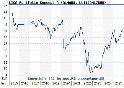 Chart: LIGA Portfolio Concept A (A14MNS LU1172417856)