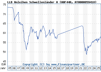 Chart: LLB Anleihen Schwellenl&auml;nder A (A0F44A AT0000859418)