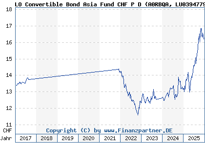 Chart: LO Convertible Bond Asia Fund CHF P D (A0RBQA LU0394779556)