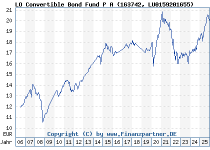 Chart: LO Convertible Bond Fund P A (163742 LU0159201655)