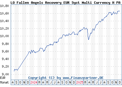 Chart: LO Fallen Angels Recovery EUR Syst Multi Currency H PA (A3CRKC LU2346313575)