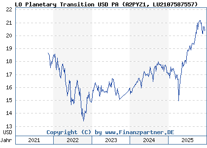 Chart: LO Planetary Transition USD PA (A2PYZ1 LU2107587557)