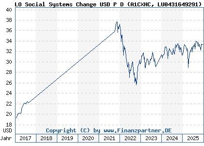 Chart: LO Social Systems Change USD P D (A1CXHC LU0431649291)
