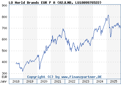 Chart: LO World Brands EUR P A (A2JLNB LU1809976522)
