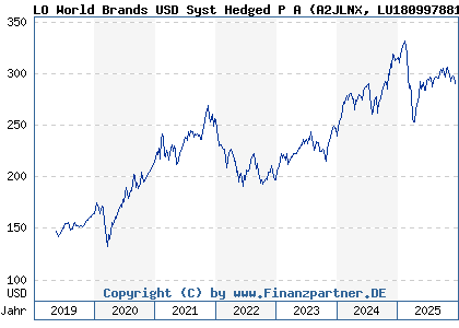 Chart: LO World Brands USD Syst Hedged P A (A2JLNX LU1809978817)