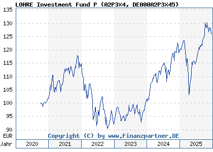 Chart: LOHRE Investment Fund P (A2P3X4 DE000A2P3X45)