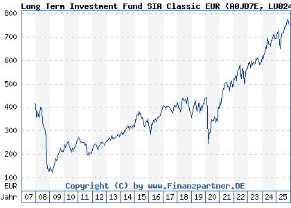 Chart: Long Term Investment Fund SIA Classic EUR (A0JD7E LU0244071956)