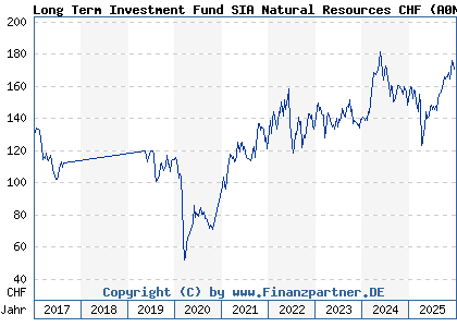 Chart: Long Term Investment Fund SIA Natural Resources CHF (A0NAYJ LU0301246939)