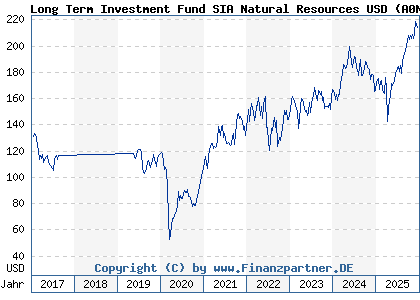 Chart: Long Term Investment Fund SIA Natural Resources USD (A0NAYH LU0301247234)