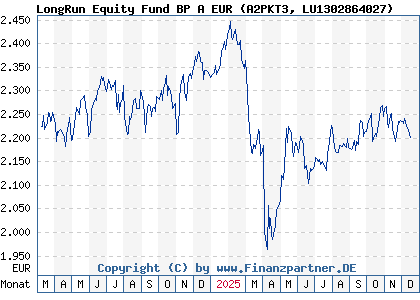 Chart: LongRun Equity Fund BP A EUR (A2PKT3 LU1302864027)