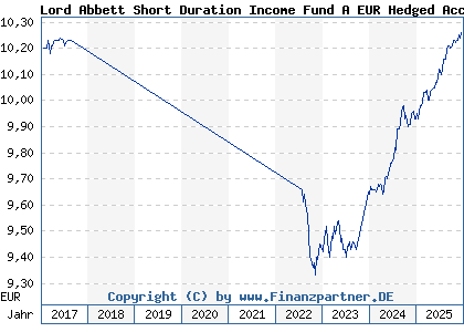 Chart: Lord Abbett Short Duration Income Fund A EUR Hedged Acc (A2ACSE IE00BYP0Y993)