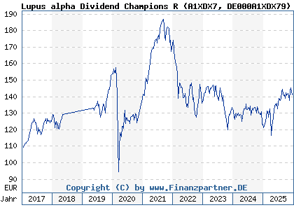 Chart: Lupus alpha Dividend Champions R (A1XDX7 DE000A1XDX79)