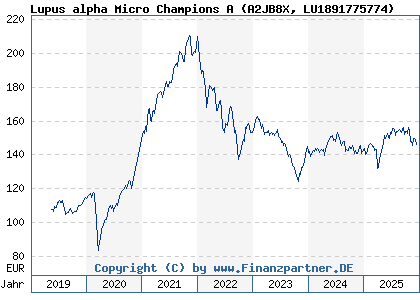 Chart: Lupus alpha Micro Champions A (A2JB8X LU1891775774)