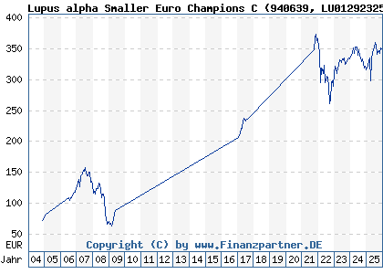 Chart: Lupus alpha Smaller Euro Champions C (940639 LU0129232525)
