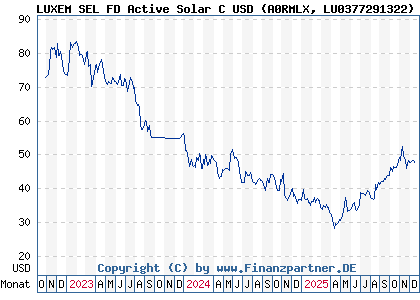 Chart: LUXEM SEL FD Active Solar C USD (A0RMLX LU0377291322)