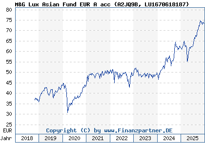 Chart: M&G Lux Asian Fund EUR A acc (A2JQ9B LU1670618187)