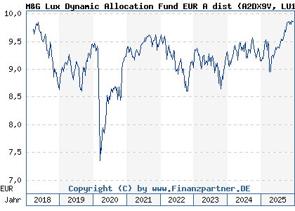 Chart: M&G Lux Dynamic Allocation Fund EUR A dist (A2DX9V LU1582988132)