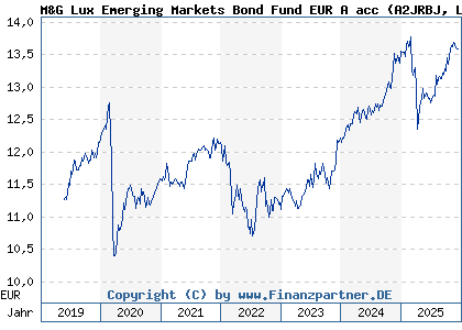 Chart: M&G Lux Emerging Markets Bond Fund EUR A acc (A2JRBJ LU1670631016)
