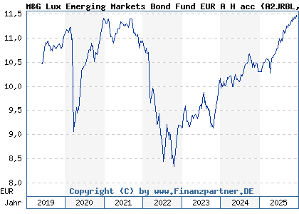 Chart: M&G Lux Emerging Markets Bond Fund EUR A H acc (A2JRBL LU1670631289)