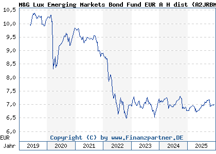 Chart: M&G Lux Emerging Markets Bond Fund EUR A H dist (A2JRBM LU1670631362)