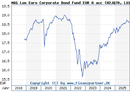 Chart: M&G Lux Euro Corporate Bond Fund EUR A acc (A2JQ7A LU1670629549)