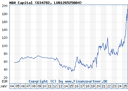 Chart: M&W Capital (634782 LU0126525004)