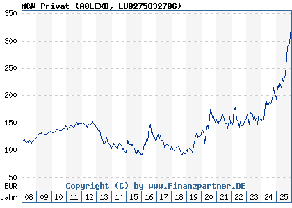 Chart: M&W Privat (A0LEXD LU0275832706)