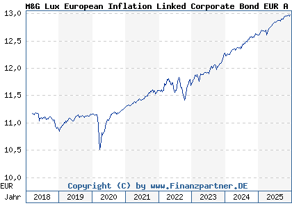 Chart: M&G Lux European Inflation Linked Corporate Bond EUR A acc (A2DYAG LU1582984149)