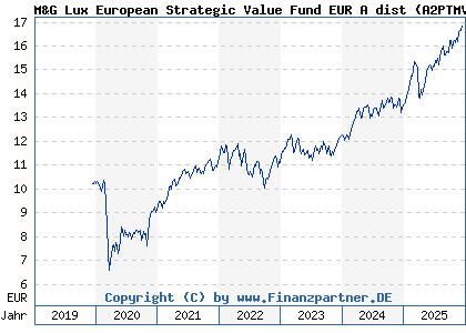 Chart: M&G Lux European Strategic Value Fund EUR A dist (A2PTMV LU2057292596)