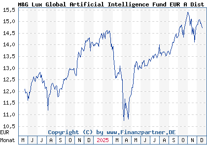 Chart: M&G Lux Global Artificial Intelligence Fund EUR A Dist (A3EW5F LU2694841367)