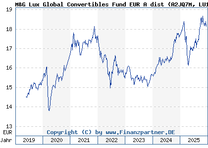 Chart: M&G Lux Global Convertibles Fund EUR A dist (A2JQ7M LU1670708418)