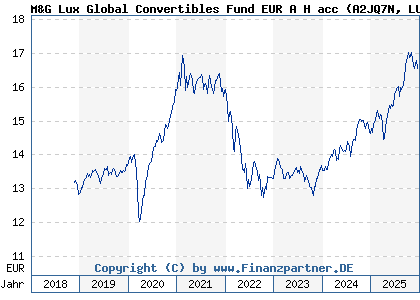 Chart: M&G Lux Global Convertibles Fund EUR A H acc (A2JQ7N LU1670708509)