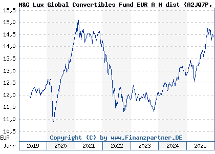 Chart: M&G Lux Global Convertibles Fund EUR A H dist (A2JQ7P LU1670708681)
