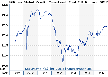 Chart: M&G Lux Global Credit Investment Fund EUR A H acc (A2JQ6S LU1670713335)