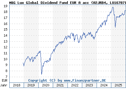 Chart: M&G Lux Global Dividend Fund EUR A acc (A2JRB4 LU1670710075)