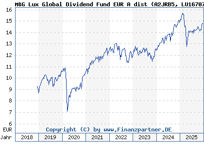 Chart: M&G Lux Global Dividend Fund EUR A dist (A2JRB5 LU1670710158)