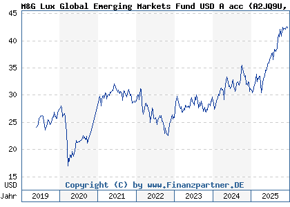 Chart: M&G Lux Global Emerging Markets Fund USD A acc (A2JQ9U LU1670624664)