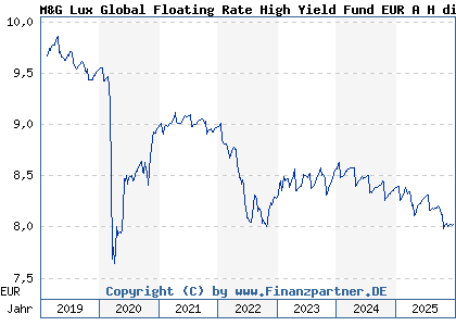 Chart: M&G Lux Global Floating Rate High Yield Fund EUR A H dist (A2JRCQ LU1670722245)