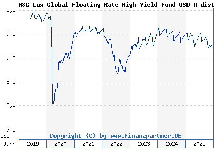 Chart: M&G Lux Global Floating Rate High Yield Fund USD A dist (A2JRCZ LU1670723219)