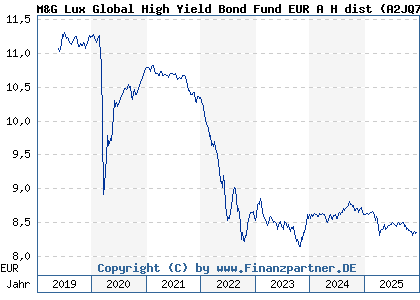 Chart: M&G Lux Global High Yield Bond Fund EUR A H dist (A2JQ77 LU1670726741)