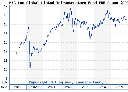 Chart: M&G Lux Global Listed Infrastructure Fund EUR A acc (A2DXT8 LU1665237704)