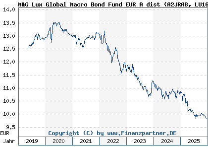 Chart: M&G Lux Global Macro Bond Fund EUR A dist (A2JRAB LU1670719704)