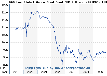 Chart: M&G Lux Global Macro Bond Fund EUR A H acc (A2JRAC LU1670719886)