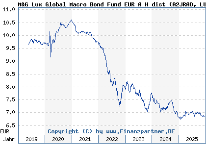 Chart: M&G Lux Global Macro Bond Fund EUR A H dist (A2JRAD LU1670719969)