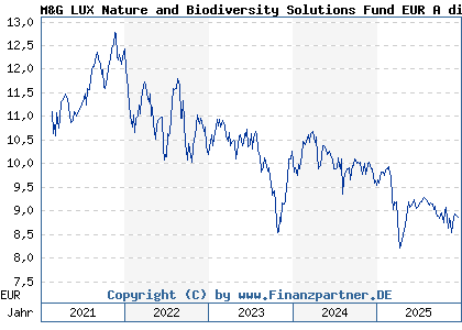 Chart: M&G LUX Nature and Biodiversity Solutions Fund EUR A dist (A2QDX1 LU2226639545)