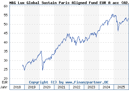 Chart: M&G Lux Global Sustain Paris Aligned Fund EUR A acc (A2JQ8K LU1670715207)